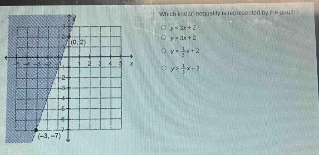 which linear inequality is represented by the graph?\no y<3x + 2\no y>3x + 2\no y<\\frac{1}{3}x + 2\no y>\\frac{1}{3}x + 2