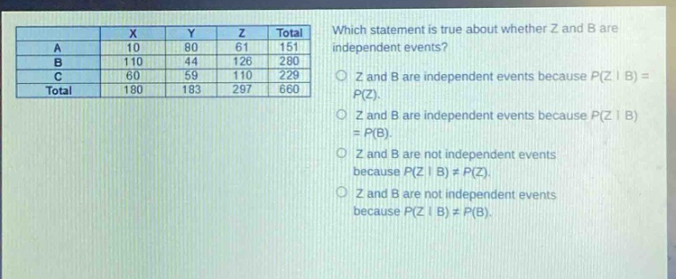 which statement is true about whether z and b are independent events? z and b are independent events because p(z | b) = p(z). z and b are independent events because p(z | b) = p(b). z and b are not independent events because p(z | b) ≠ p(z). z and b are not independent events because p(z | b) ≠ p(b).