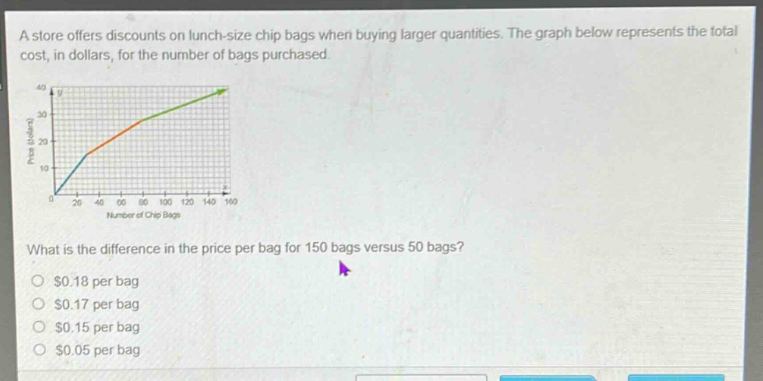 a store offers discounts on lunch - size chip bags when buying larger quantities. the graph below represents the total cost, in dollars, for the number of bags purchased.\nwhat is the difference in the price per bag for 150 bags versus 50 bags?\n$0.18 per bag\n$0.17 per bag\n$0.15 per bag\n$0.05 per bag
