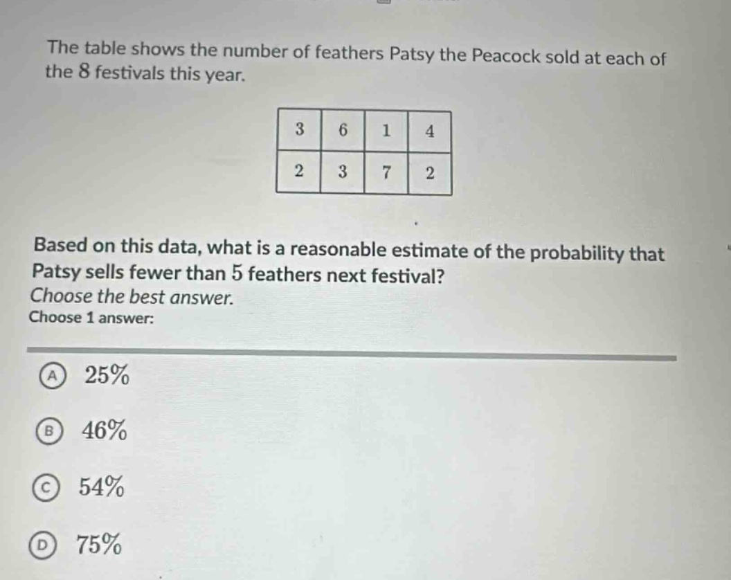 the table shows the number of feathers patsy the peacock sold at each of the 8 festivals this year.\n3 6 1 4\n2 3 7 2\nbased on this data, what is a reasonable estimate of the probability that patsy sells fewer than 5 feathers next festival? choose the best answer. choose 1 answer:\na 25%\nb 46%\nc 54%\nd 75%