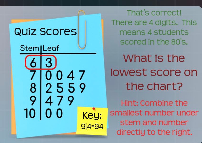 quiz scores\nstem|leaf\n6|3\n7|0 0 4 7\n8|2 5 5 9\n9|4 7 9\n10|0 0\nkey: 9|4=94\nthats correct! there are 4 digits. this means 4 students scored in the 80s.\nwhat is the lowest score on the chart?\nhint: combine the smallest number under stem and number directly to the right.