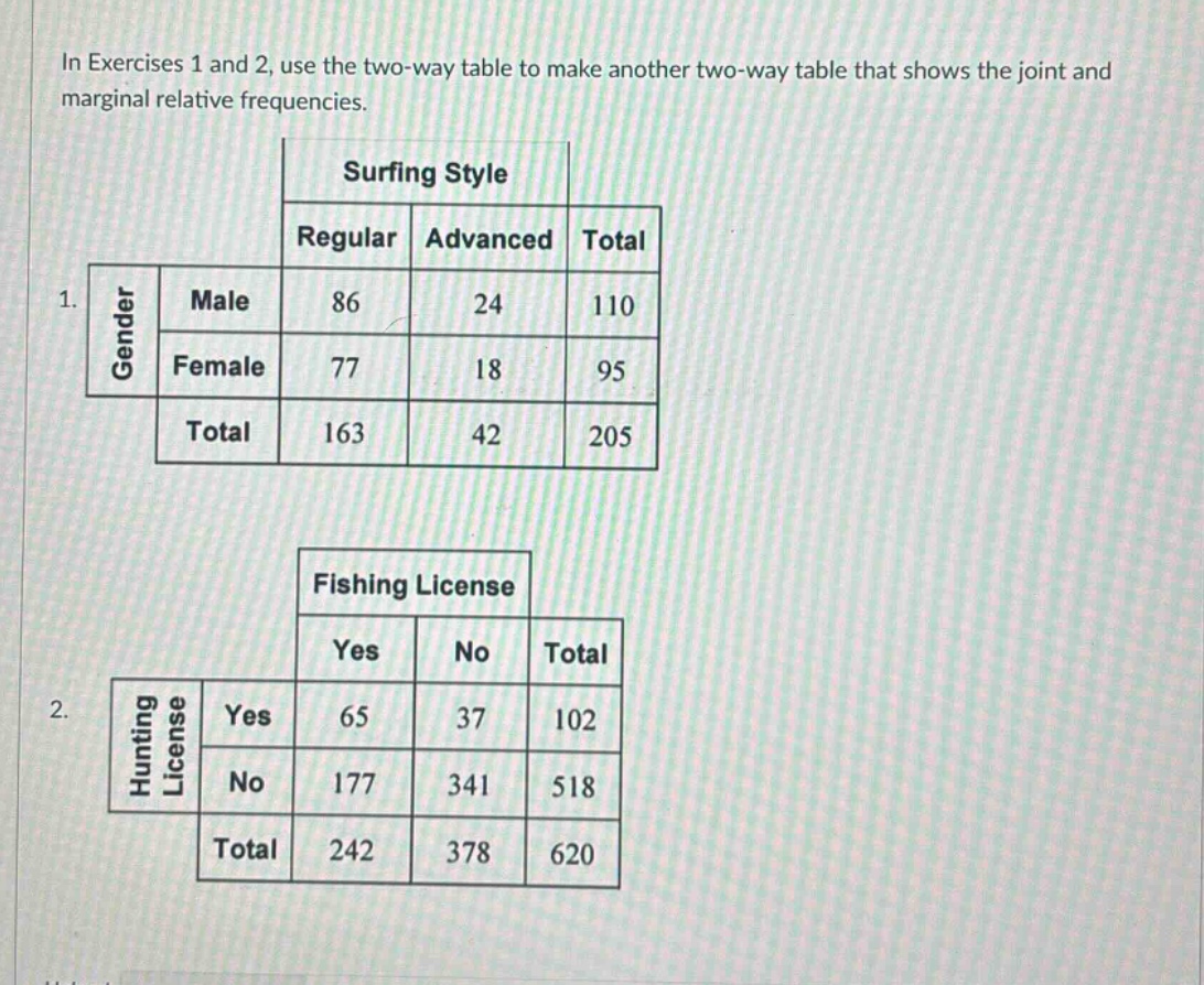 in exercises 1 and 2, use the two - way table to make another two - way table that shows the joint and marginal relative frequencies.\n1.\n| |surfing style| | |\n|----|----|----|----|\n| |regular|advanced|total|\n|gender|male|86|24|110|\n| |female|77|18|95|\n|total|163|42|205|\n2.\n| |fishing license| | |\n|----|----|----|----|\n| |yes|no|total|\n|hunting license|yes|65|37|102|\n| |no|177|341|518|\n|total|242|378|620|