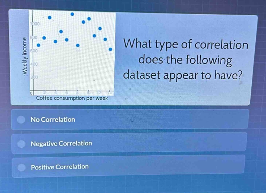 what type of correlation does the following dataset appear to have? weekly income coffee consumption per week no correlation negative correlation positive correlation