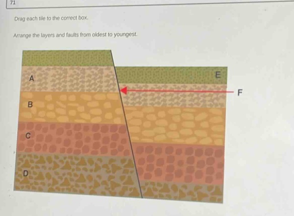 71\ndrag each tile to the correct box.\narrange the layers and faults from oldest to youngest.