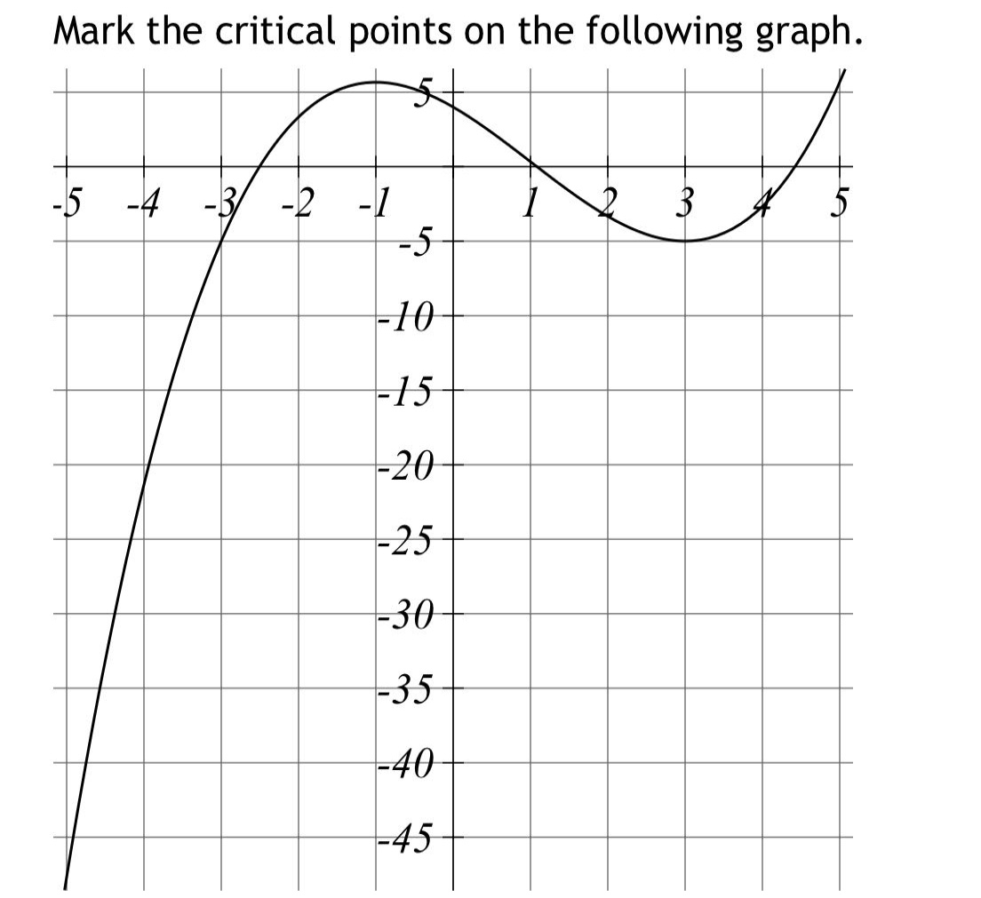 mark the critical points on the following graph.