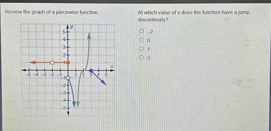 review the graph of a piece - wise function. at which value of x does the function have a jump discontinuity? -2 0 1 3