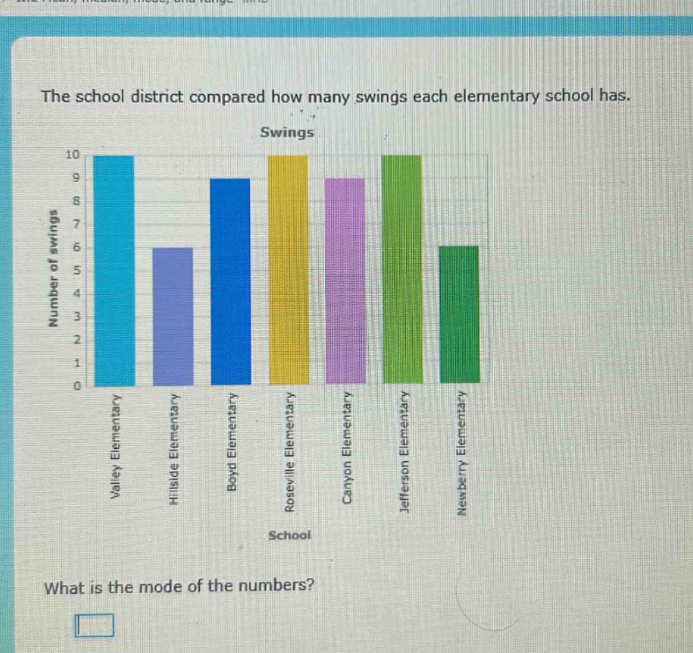 the school district compared how many swings each elementary school has. what is the mode of the numbers?