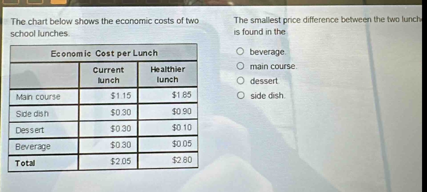 the chart below shows the economic costs of two school lunches. the smallest price difference between the two lunches is found in the\nbeverage.\nmain course.\ndessert.\nside dish.\n\neconomic cost per lunch\n| | current lunch | healthier lunch |\n|--|--|--| \n| main course | $1.15 | $1.85 |\n| side dish | $0.30 | $0.90 |\n| dessert | $0.30 | $0.10 |\n| beverage | $0.30 | $0.05 |\n| total | $2.05 | $2.80 |