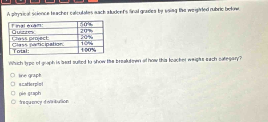 a physical science teacher calculates each students final grades by using the weighted rubric below.\n|final exam:|50%|\n|quizzes:|20%|\n|class project:|20%|\n|class participation:|10%|\n|total:|100%|\nwhich type of graph is best suited to show the breakdown of how this teacher weighs each category?\no line graph\no scatterplot\no pie graph\no frequency distribution