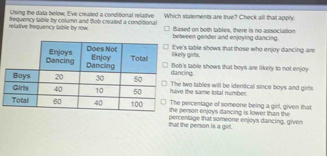 using the data below, eve created a conditional relative frequency table by column and bob created a conditional relative frequency table by row.\n| | enjoys dancing | does not enjoy dancing | total |\n|--|--|--|--|\n| boys | 20 | 30 | 50 |\n| girls | 40 | 10 | 50 |\n| total | 60 | 40 | 100 |\nwhich statements are true? check all that apply.\n□ based on both tables, there is no association between gender and enjoying dancing.\n□ eves table shows that those who enjoy dancing are likely girls.\n□ bobs table shows that boys are likely to not enjoy dancing.\n□ the two tables will be identical since boys and girls have the same total number.\n□ the percentage of someone being a girl, given that the person enjoys dancing is lower than the percentage that someone enjoys dancing, given that the person is a girl.