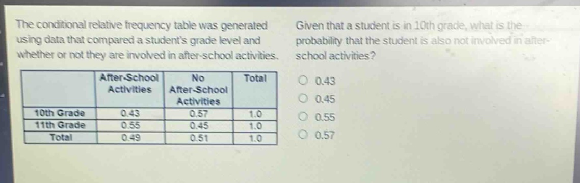 the conditional relative frequency table was generated using data that compared a students grade level and whether or not they are involved in after - school activities. given that a student is in 10th grade, what is the probability that the student is also not involved in after - school activities?\n| | after - school activities | no after - school activities | total |\n|----|----|----|----|\n| 10th grade | 0.43 | 0.57 | 1.0 |\n| 11th grade | 0.55 | 0.45 | 1.0 |\n| total | 0.49 | 0.51 | 1.0 |\n0.43\n0.45\n0.55\n0.57