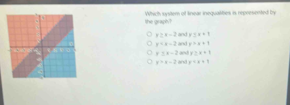 which system of linear inequalities is represented by the graph?\no (ygeq x - 2) and (yleq x + 1)\no (y<x - 2) and (y>x + 1)\no (yleq x - 2) and (ygeq x + 1)\no (y>x - 2) and (y<x + 1)