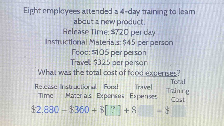 eight employees attended a 4 - day training to learn about a new product. release time: $720 per day instructional materials: $45 per person food: $105 per person travel: $325 per person what was the total cost of food expenses? release instructional food travel total time materials expenses expenses training cost $2,880 + $360 + $? + $ = $