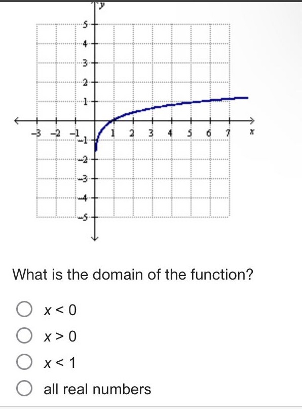 what is the domain of the function?\no x < 0\no x > 0\no x < 1\no all real numbers