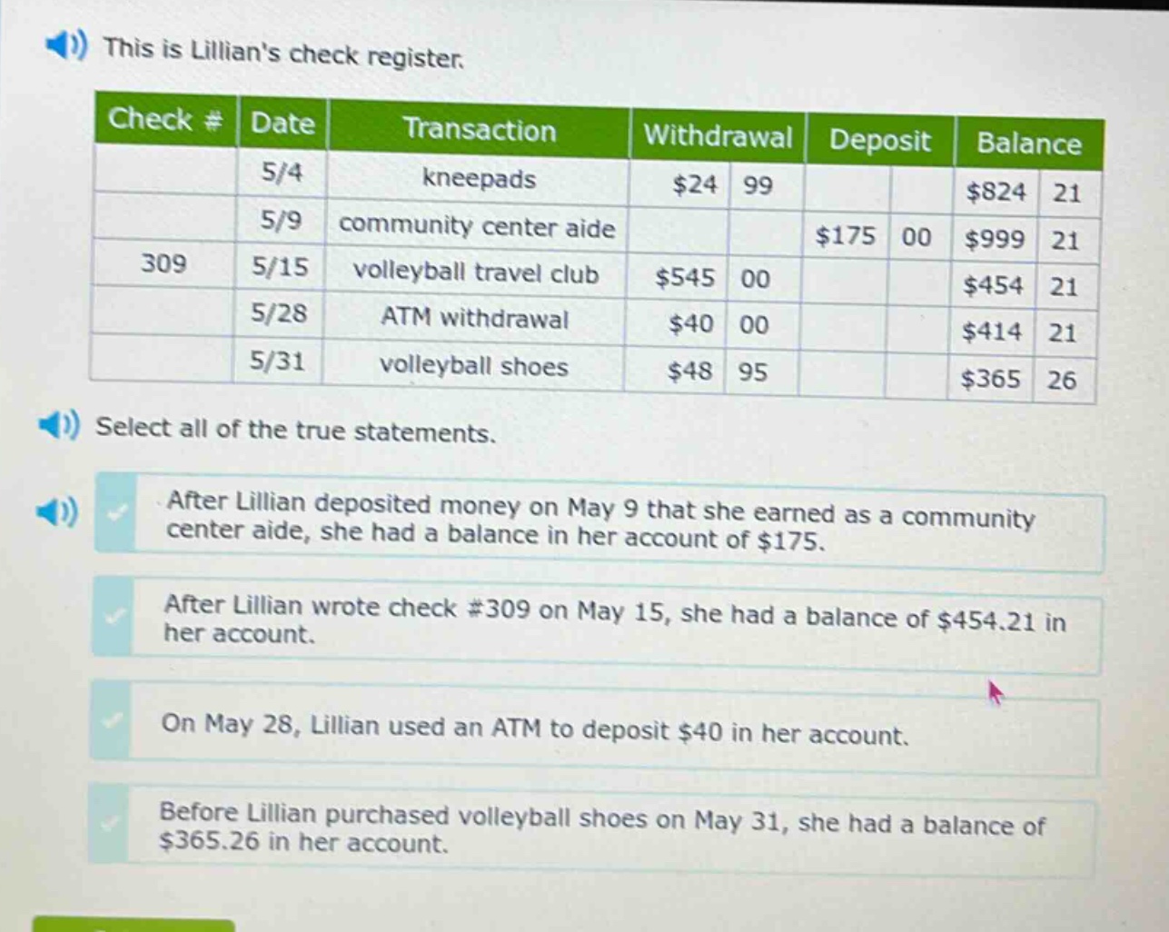 this is lillians check register.\ncheck # date transaction withdrawal deposit balance\n5/4 kneepads $24 99 $824 21\n5/9 community center aide $175 00 $999 21\n309 5/15 volleyball travel club $545 00 $454 21\n5/28 atm withdrawal $40 00 $414 21\n5/31 volleyball shoes $48 95 $365 26\nselect all of the true statements.\nafter lillian deposited money on may 9 that she earned as a community center aide, she had a balance in her account of $175.\nafter lillian wrote check #309 on may 15, she had a balance of $454.21 in her account.\non may 28, lillian used an atm to deposit $40 in her account.\nbefore lillian purchased volleyball shoes on may 31, she had a balance of $365.26 in her account.