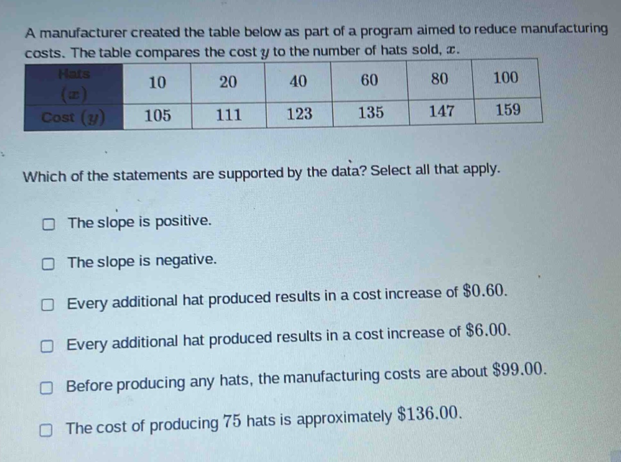 a manufacturer created the table below as part of a program aimed to reduce manufacturing costs. the table compares the cost $y$ to the number of hats sold, $x$.\n| hats ($x$) | 10 | 20 | 40 | 60 | 80 | 100 |\n| cost ($y$) | 105 | 111 | 123 | 135 | 147 | 159 |\nwhich of the statements are supported by the data? select all that apply.\n□ the slope is positive.\n□ the slope is negative.\n□ every additional hat produced results in a cost increase of $0.60.\n□ every additional hat produced results in a cost increase of $6.00.\n□ before producing any hats, the manufacturing costs are about $99.00.\n□ the cost of producing 75 hats is approximately $136.00.