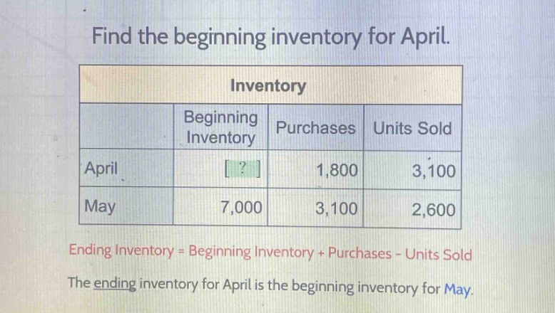 find the beginning inventory for april.\ninventory\n| |beginning inventory|purchases|units sold|\n|--|--|--|--|\n|april|?|1,800|3,100|\n|may|7,000|3,100|2,600|\nending inventory = beginning inventory + purchases - units sold\nthe ending inventory for april is the beginning inventory for may.