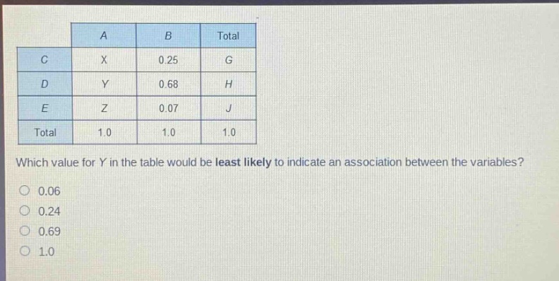 a b total c x 0.25 g d y 0.68 h e z 0.07 j total 1.0 1.0 1.0 which value for y in the table would be least likely to indicate an association between the variables? 0.06 0.24 0.69 1.0