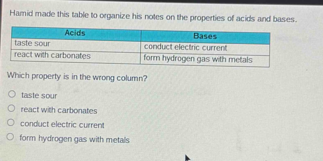 hamid made this table to organize his notes on the properties of acids and bases.\n|acids|bases|\n|--|--|\n|taste sour|conduct electric current|\n|react with carbonates|form hydrogen gas with metals|\nwhich property is in the wrong column?\n○ taste sour\n○ react with carbonates\n○ conduct electric current\n○ form hydrogen gas with metals