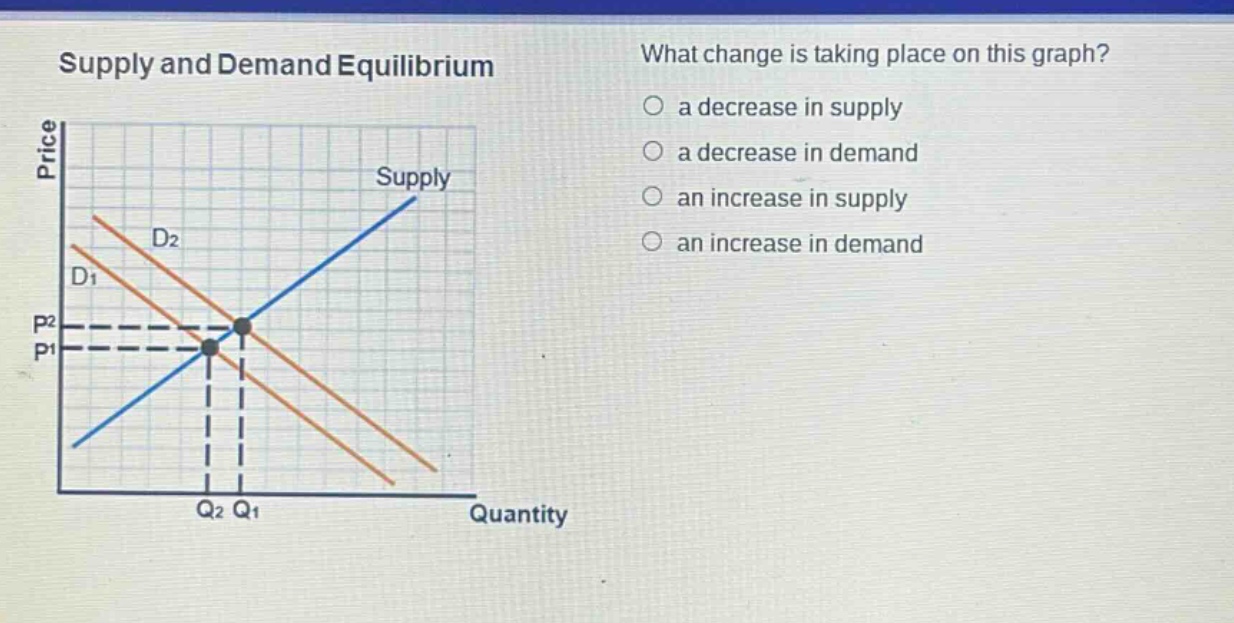 supply and demand equilibrium\nwhat change is taking place on this graph?\n○ a decrease in supply\n○ a decrease in demand\n○ an increase in supply\n○ an increase in demand