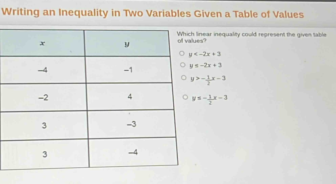 writing an inequality in two variables given a table of values\nwhich linear inequality could represent the given table of values?\n$y < - 2x + 3$\n$yleq - 2x + 3$\n$y>-\frac{1}{2}x - 3$\n$yleq-\frac{1}{2}x - 3$\n| $x$ | $y$ |\n|----|----| \n| -4 | -1 |\n| -2 | 4 |\n| 3 | -3 |\n| 3 | -4 |