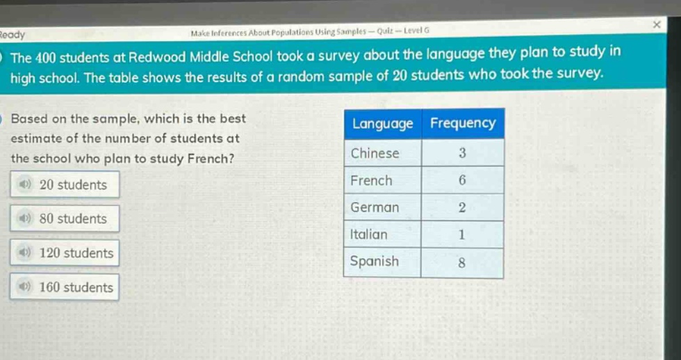 the 400 students at redwood middle school took a survey about the language they plan to study in high school. the table shows the results of a random sample of 20 students who took the survey. based on the sample, which is the best estimate of the number of students at the school who plan to study french? language frequency chinese 3 french 6 german 2 italian 1 spanish 8 20 students 80 students 120 students 160 students