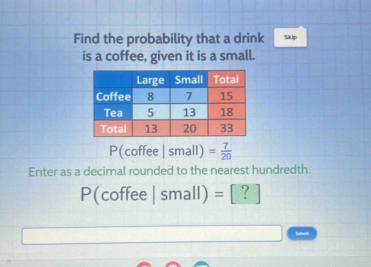 find the probability that a drink is a coffee, given it is a small.\n| |large|small|total|\n|--|--|--|--|\n|coffee|8|7|15|\n|tea|5|13|18|\n|total|13|20|33|\np(coffee | small) = \\frac{7}{20}\nenter as a decimal rounded to the nearest hundredth.\np(coffee | small) = ?