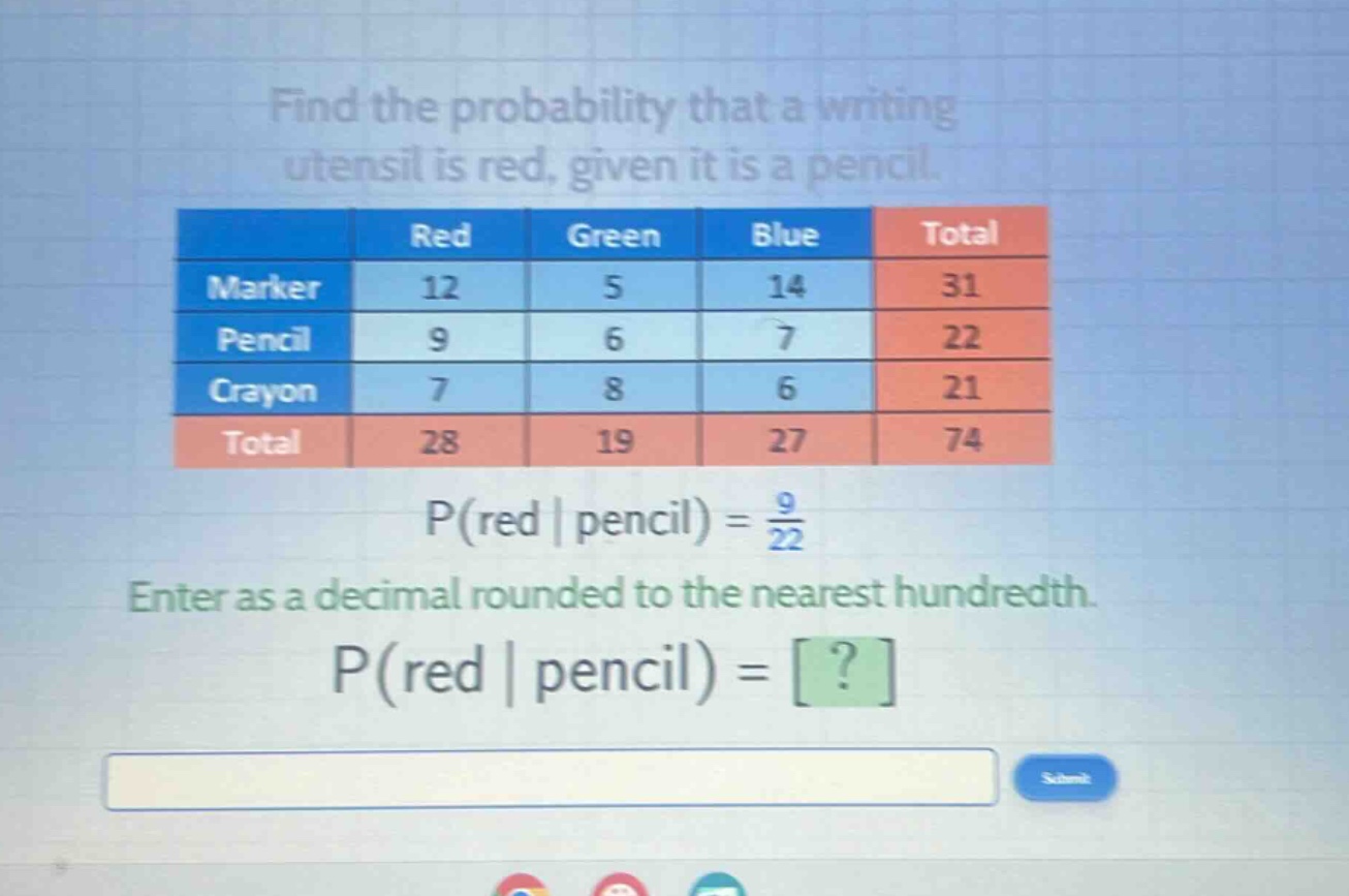 find the probability that a writing utensil is red, given it is a pencil.\n| | red | green | blue | total |\n|--|--|--|--|--|\n| marker | 12 | 5 | 14 | 31 |\n| pencil | 9 | 6 | 7 | 22 |\n| crayon | 7 | 8 | 6 | 21 |\n| total | 28 | 19 | 27 | 74 |\np(red | pencil) = \\frac{9}{22}\nenter as a decimal rounded to the nearest hundredth.\np(red | pencil) = ?