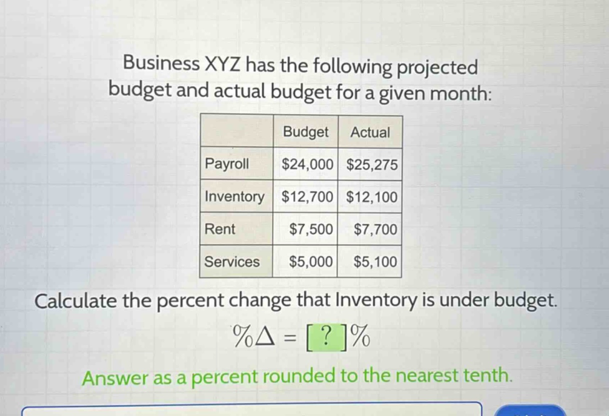 business xyz has the following projected budget and actual budget for a given month:\n| | budget | actual |\n|--|--|--|--|\n| payroll | $24,000 | $25,275 |\n| inventory | $12,700 | $12,100 |\n| rent | $7,500 | $7,700 |\n| services | $5,000 | $5,100 |\ncalculate the percent change that inventory is under budget.\n%δ = ?%\nanswer as a percent rounded to the nearest tenth.