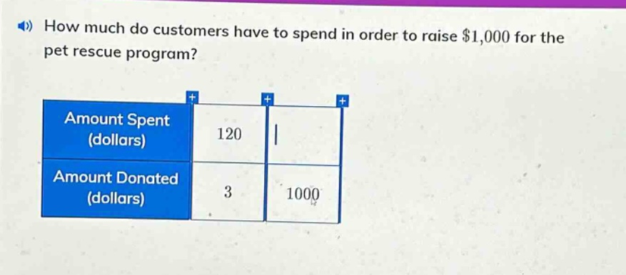 how much do customers have to spend in order to raise $1,000 for the pet rescue program?\namount spent (dollars) 120\namount donated (dollars) 3 1000