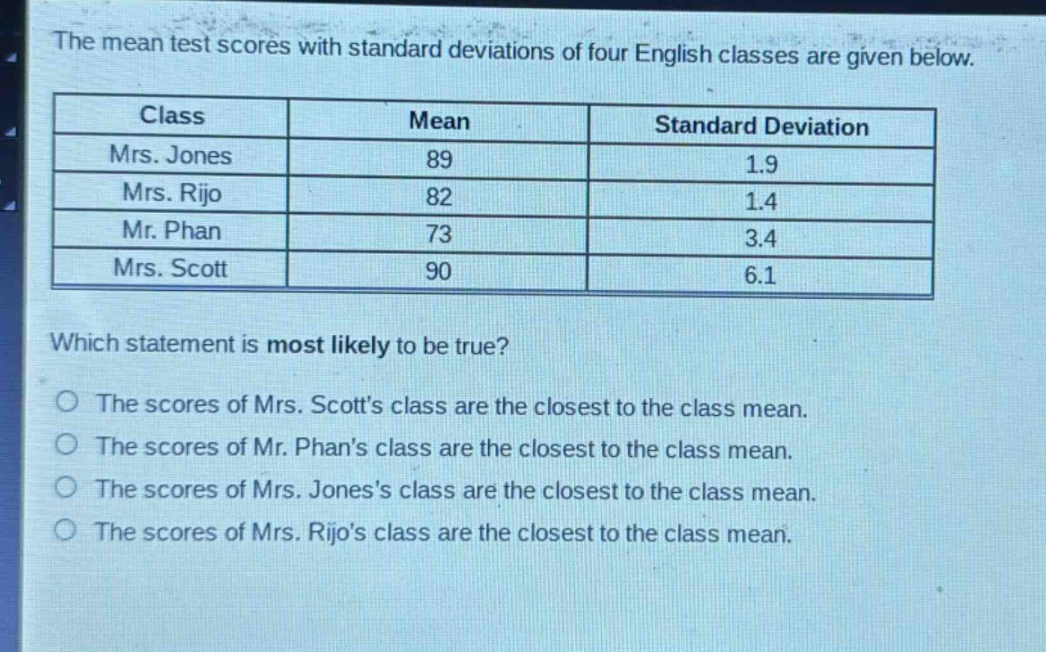 the mean test scores with standard deviations of four english classes are given below.\n| class | mean | standard deviation |\n| mrs. jones | 89 | 1.9 |\n| mrs. rijo | 82 | 1.4 |\n| mr. phan | 73 | 3.4 |\n| mrs. scott | 90 | 6.1 |\nwhich statement is most likely to be true?\nthe scores of mrs. scotts class are the closest to the class mean.\nthe scores of mr. phans class are the closest to the class mean.\nthe scores of mrs. joness class are the closest to the class mean.\nthe scores of mrs. rijos class are the closest to the class mean.