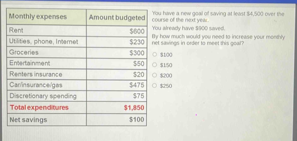 monthly expenses\tamount budgeted\nrent\t$600\nutilities, phone, internet\t$230\ngroceries\t$300\nentertainment\t$50\nrenters insurance\t$20\ncar/insurance/gas\t$475\ndiscretionary spending\t$75\ntotal expenditures\t$1,850\nnet savings\t$100\nyou have a new goal of saving at least $4,500 over the course of the next year. you already have $900 saved. by how much would you need to increase your monthly net savings in order to meet this goal?\n$100\n$150\n$200\n$250