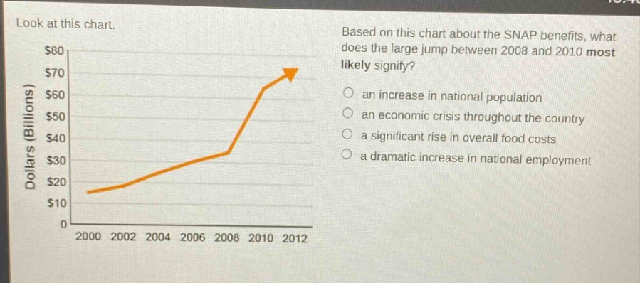 look at this chart. based on this chart about the snap benefits, what does the large jump between 2008 and 2010 most likely signify? an increase in national population an economic crisis throughout the country a significant rise in overall food costs a dramatic increase in national employment
