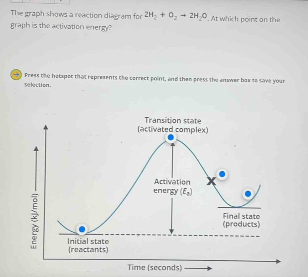 the graph shows a reaction diagram for 2h₂ + o₂ → 2h₂o. at which point on the graph is the activation energy? press the hotspot that represents the correct point, and then press the answer box to save your selection.