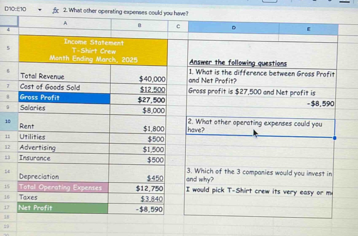 answer the following questions\n1. what is the difference between gross profit and net profit?\ngross profit is $27,500 and net profit is -$8,590\n2. what other operating expenses could you have?\n3. which of the 3 companies would you invest in and why?\ni would pick t - shirt crew its very easy or m