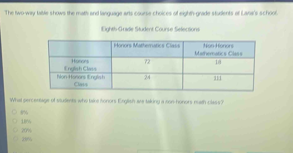 the two - way table shows the math and language arts course choices of eighth - grade students at lanas school. eighth - grade student course selections\n| |honors mathematics class|non - honors mathematics class|\n|--|--|--|\n|honors english class|72|18|\n|non - honors english class|24|111|\nwhat percentage of students who take honors english are taking a non - honors math class?\n8%\n18%\n20%\n28%