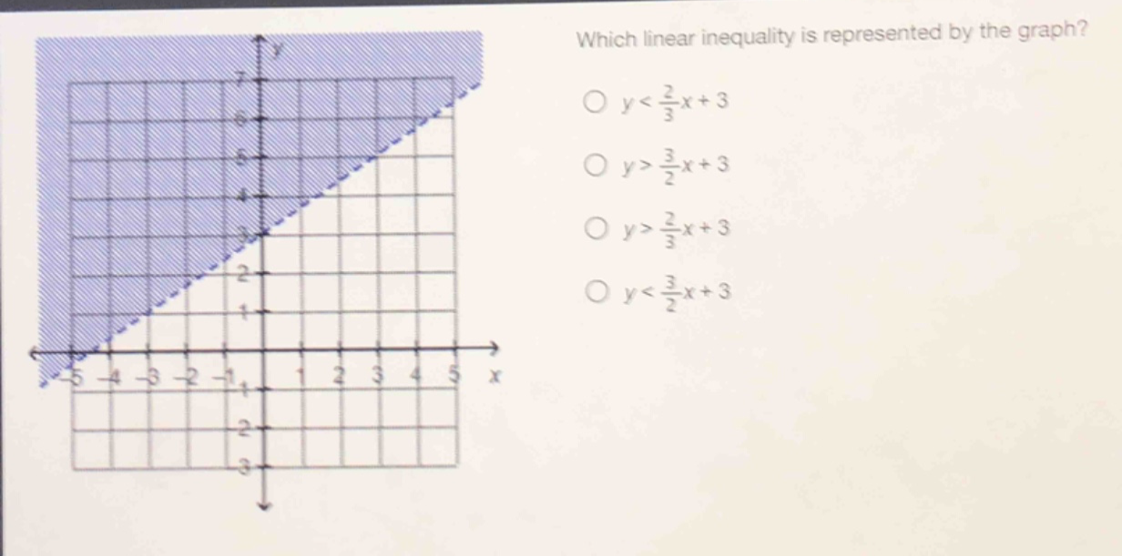 which linear inequality is represented by the graph?\n$y<\\frac{2}{3}x + 3$\n$y>\\frac{3}{2}x + 3$\n$y>\\frac{2}{3}x + 3$\n$y<\\frac{3}{2}x + 3$