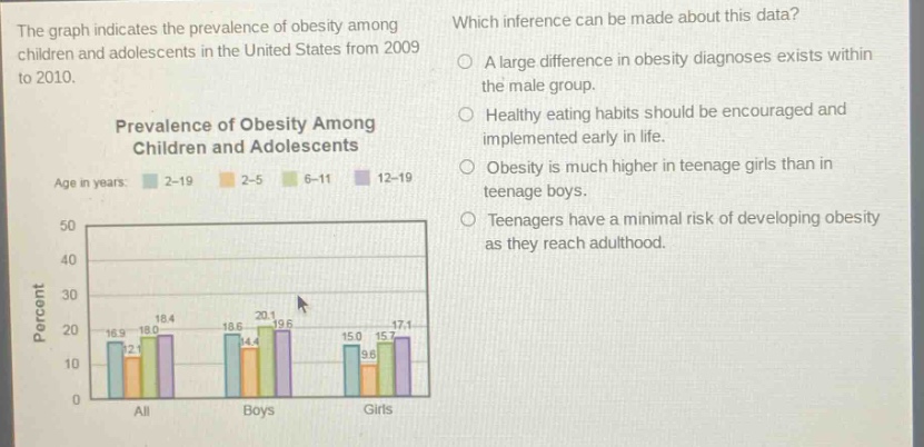 the graph indicates the prevalence of obesity among children and adolescents in the united states from 2009 to 2010. which inference can be made about this data? a a large difference in obesity diagnoses exists within the male group. b healthy eating habits should be encouraged and implemented early in life. c obesity is much higher in teenage girls than in teenage boys. d teenagers have a minimal risk of developing obesity as they reach adulthood. prevalence of obesity among children and adolescents age in years: 2 - 19 2 - 5 6 - 11 12 - 19 percent