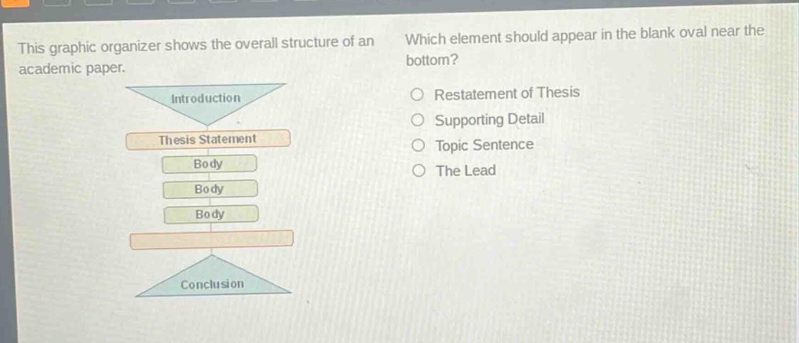 this graphic organizer shows the overall structure of an academic paper. which element should appear in the blank oval near the bottom? restatement of thesis supporting detail topic sentence the lead introduction thesis statement body body body conclusion