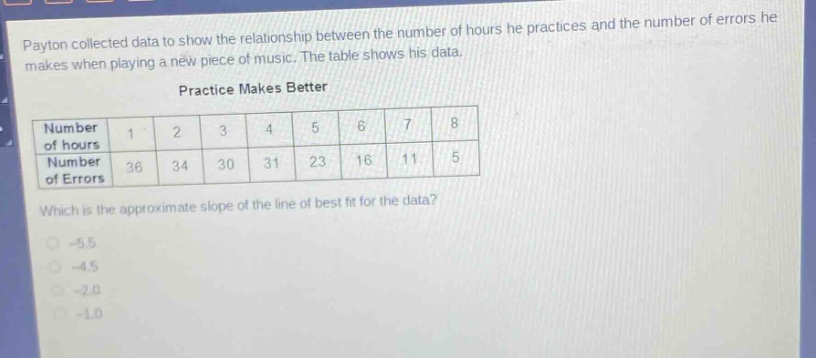 payton collected data to show the relationship between the number of hours he practices and the number of errors he makes when playing a new piece of music. the table shows his data.\npractice makes better\n| number of hours | 1 | 2 | 3 | 4 | 5 | 6 | 7 | 8 |\n| number of errors | 36 | 34 | 30 | 31 | 23 | 16 | 11 | 5 |\nwhich is the approximate slope of the line of best fit for the data?\n-5.5\n-4.5\n-2.0\n-1.0
