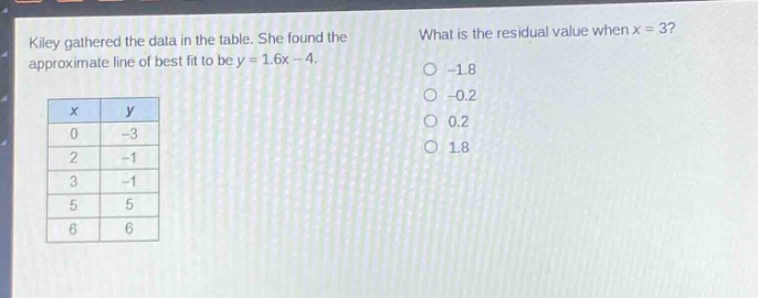 kiley gathered the data in the table. she found the approximate line of best fit to be y = 1.6x - 4. what is the residual value when x = 3?\n| x | y |\n|----|----|\n| 0 | -3 |\n| 2 | -1 |\n| 3 | -1 |\n| 5 | 5 |\n| 6 | 6 |