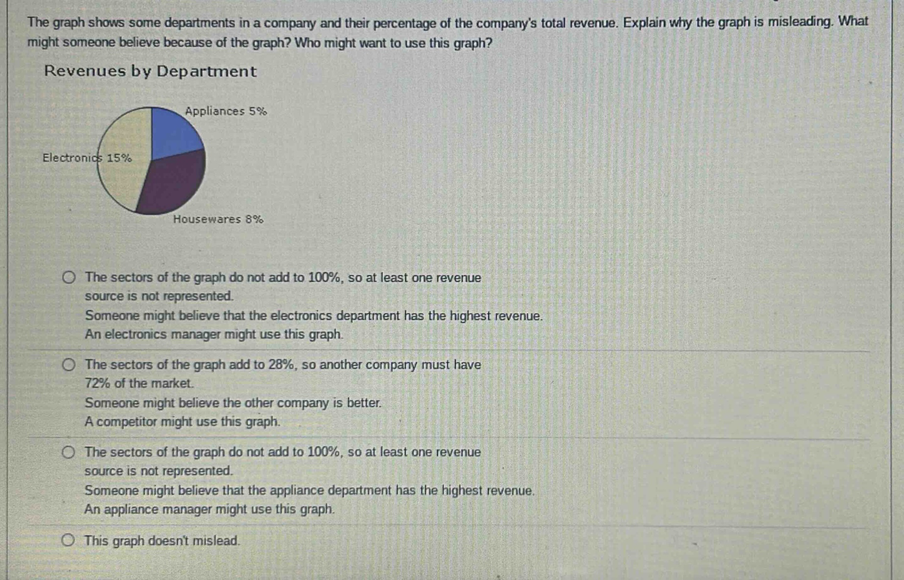 the graph shows some departments in a company and their percentage of the company’s total revenue. explain why the graph is misleading. what might someone believe because of the graph? who might want to use this graph? revenues by department appliances 5% electronics 15% housewares 8% the sectors of the graph do not add to 100%, so at least one revenue source is not represented. someone might believe that the electronics department has the highest revenue. an electronics manager might use this graph. the sectors of the graph add to 28%, so another company must have 72% of the market. someone might believe the other company is better. a competitor might use this graph. the sectors of the graph do not add to 100%, so at least one revenue source is not represented. someone might believe that the appliance department has the highest revenue. an appliance manager might use this graph. this graph doesn’t mislead.