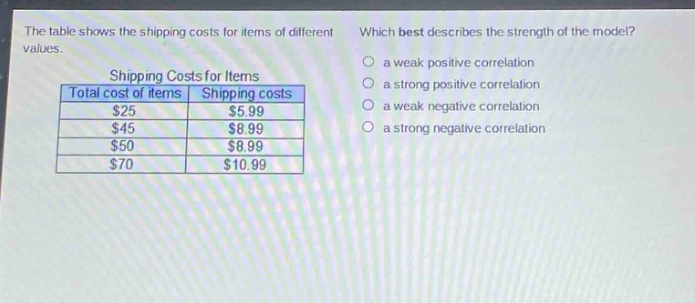 the table shows the shipping costs for items of different values. which best describes the strength of the model? shipping costs for items total cost of items shipping costs $25 $5.99 $45 $8.99 $50 $8.99 $70 $10.99 a weak positive correlation a strong positive correlation a weak negative correlation a strong negative correlation