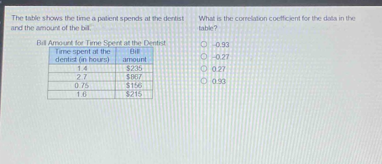 the table shows the time a patient spends at the dentist and the amount of the bill. bill amount for time spent at the dentist\n| time spent at the dentist (in hours) | bill amount |\n| ---- | ---- |\n| 1.4 | $235 |\n| 2.7 | $867 |\n| 0.75 | $156 |\n| 1.6 | $215 |\nwhat is the correlation coefficient for the data in the table?\n-0.93\n-0.27\n0.27\n0.93