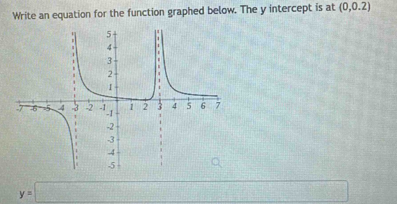write an equation for the function graphed below. the y intercept is at (0,0.2)