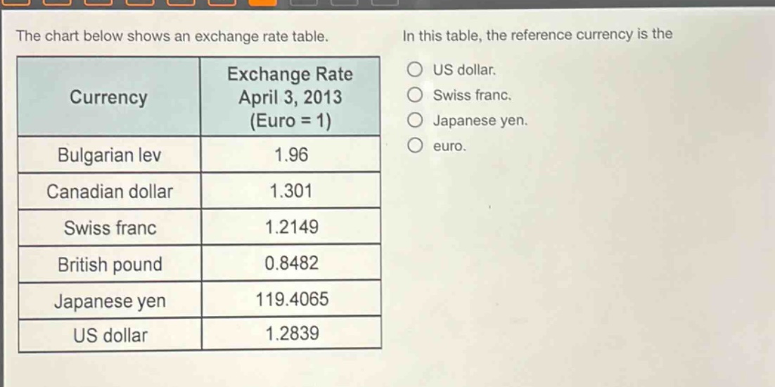 the chart below shows an exchange rate table. in this table, the reference currency is the us dollar. swiss franc. japanese yen. euro.\n| currency | exchange rate april 3, 2013 (euro = 1) |\n|--|--|\n| bulgarian lev | 1.96 |\n| canadian dollar | 1.301 |\n| swiss franc | 1.2149 |\n| british pound | 0.8482 |\n| japanese yen | 119.4065 |\n| us dollar | 1.2839 |