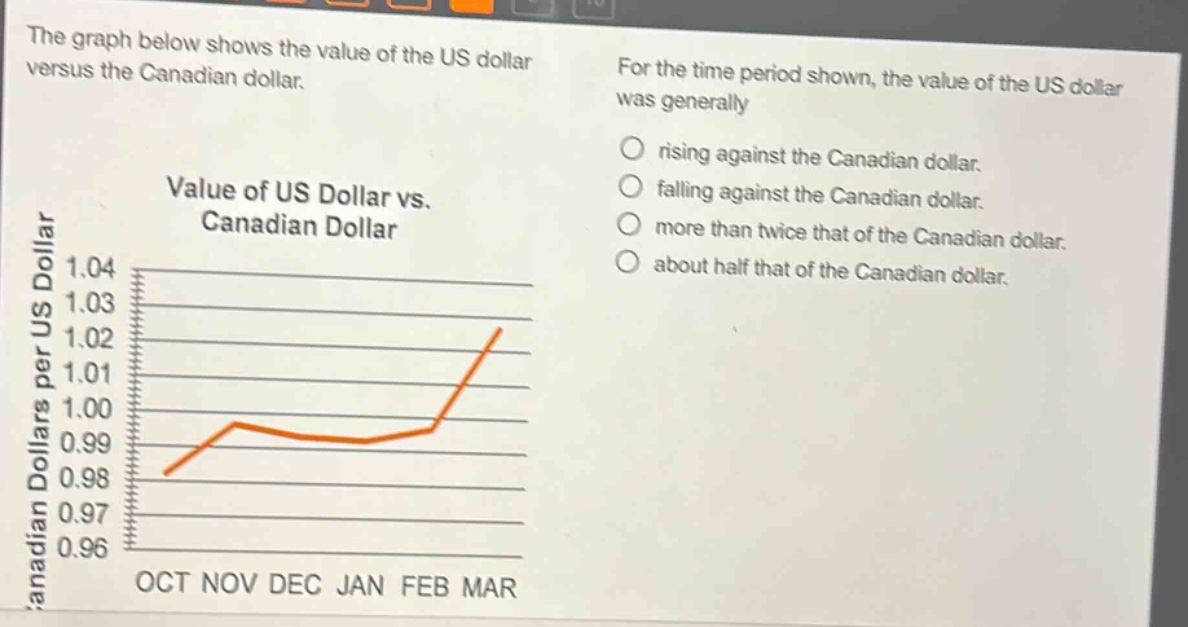 the graph below shows the value of the us dollar versus the canadian dollar.\nvalue of us dollar vs. canadian dollar\nfor the time period shown, the value of the us dollar was generally\nrising against the canadian dollar.\nfalling against the canadian dollar.\nmore than twice that of the canadian dollar.\nabout half that of the canadian dollar.