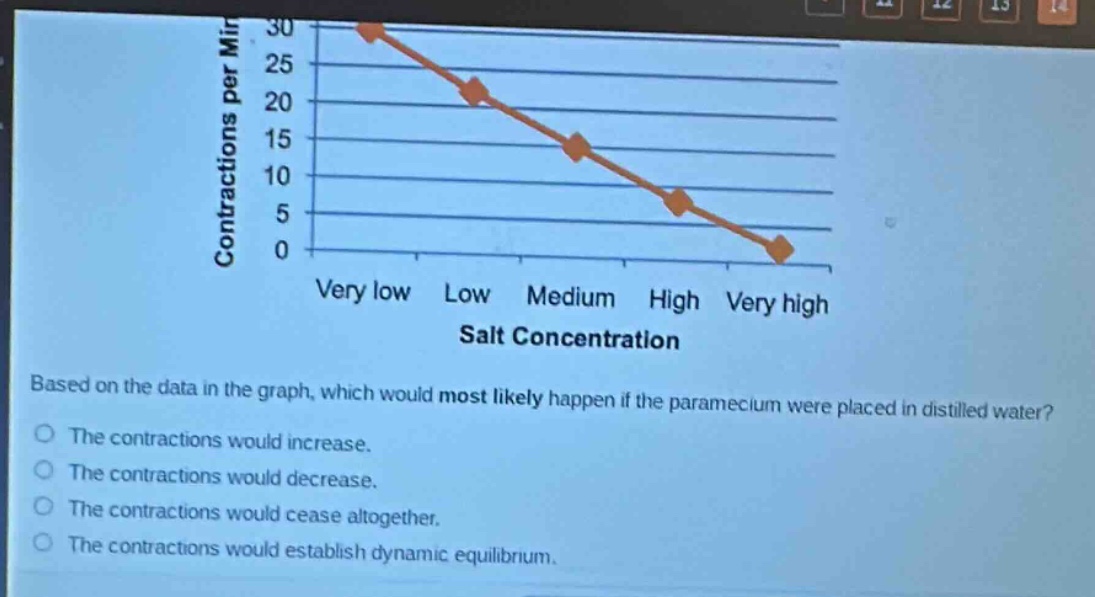 based on the data in the graph, which would most likely happen if the paramecium were placed in distilled water?\nthe contractions would increase.\nthe contractions would decrease.\nthe contractions would cease altogether.\nthe contractions would establish dynamic equilibrium.