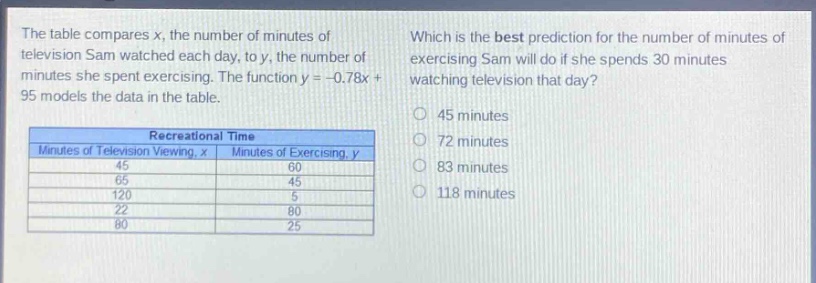 the table compares x, the number of minutes of television sam watched each day, to y, the number of minutes she spent exercising. the function y = -0.78x + 95 models the data in the table.\n\nrecreational time\nminutes of television viewing, x minutes of exercising, y\n45 60\n65 45\n120 5\n22 80\n80 25\n\nwhich is the best prediction for the number of minutes of exercising sam will do if she spends 30 minutes watching television that day?\n45 minutes\n72 minutes\n83 minutes\n118 minutes