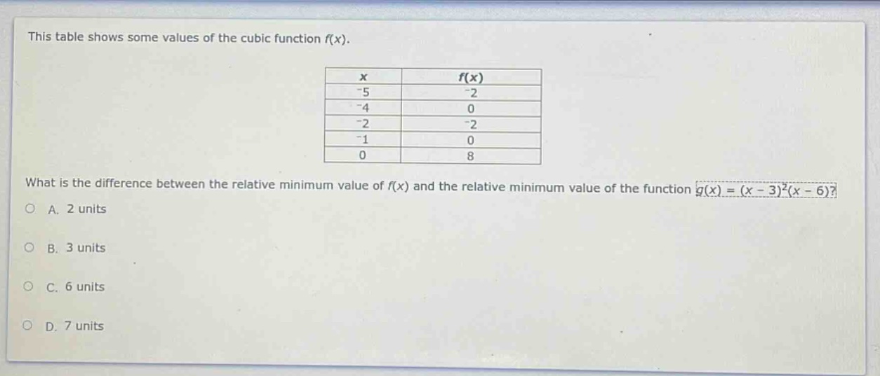 this table shows some values of the cubic function f(x).\n| x | f(x) |\n| -5 | -2 |\n| -4 | 0 |\n| -2 | -2 |\n| -1 | 0 |\n| 0 | 8 |\nwhat is the difference between the relative minimum value of f(x) and the relative minimum value of the function g(x)=(x - 3)^2(x - 6)?\na. 2 units\nb. 3 units\nc. 6 units\nd. 7 units